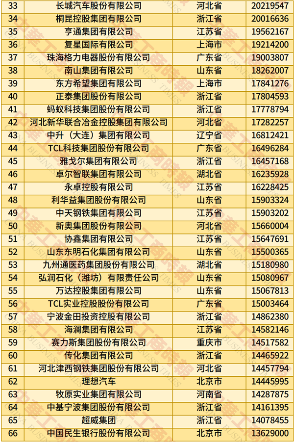 2025中国民营企业500强榜单发布：京东、阿里巴巴前二 华为第四