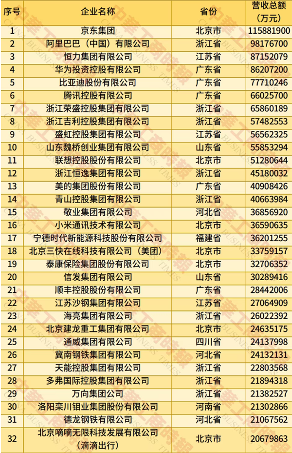 2025中国民营企业500强榜单发布：京东、阿里巴巴前二 华为第四