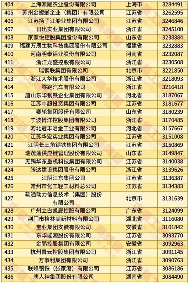 2025中国民营企业500强榜单发布：京东、阿里巴巴前二 华为第四