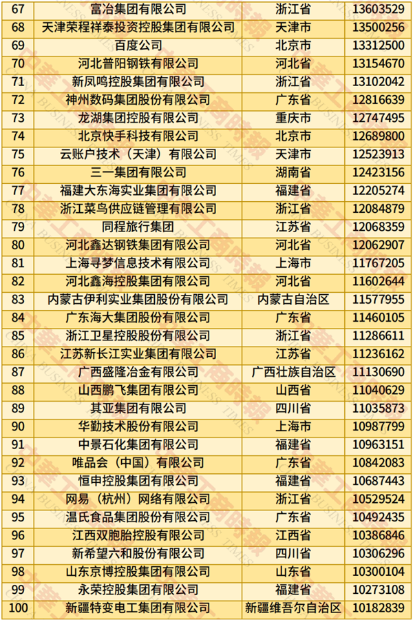 2025中国民营企业500强榜单发布：京东、阿里巴巴前二 华为第四