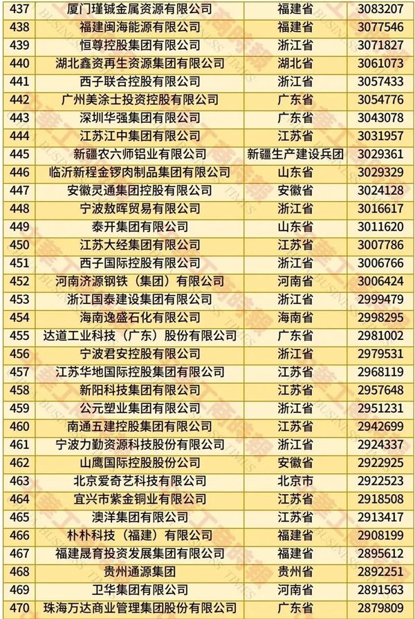 2025中国民营企业500强榜单发布：京东、阿里巴巴前二 华为第四