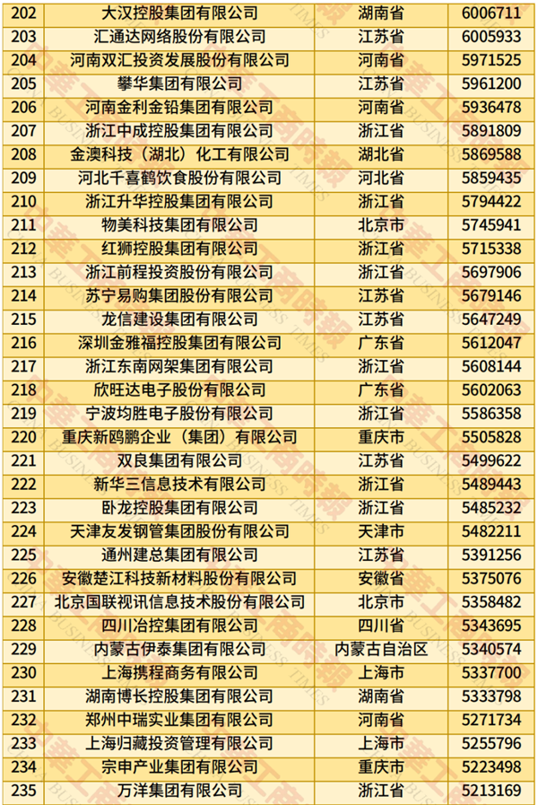 2025中国民营企业500强榜单发布：京东、阿里巴巴前二 华为第四