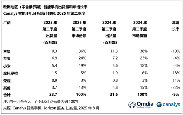 欧洲手机市场排名出炉：三星、苹果、小米三巨头鼎力！荣耀成黑马
