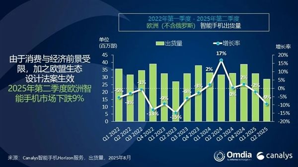 欧洲手机市场排名出炉：三星、苹果、小米三巨头鼎力！荣耀成黑马