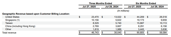 NVIDIA新加坡营收达100亿美元！仅次于美国居第二