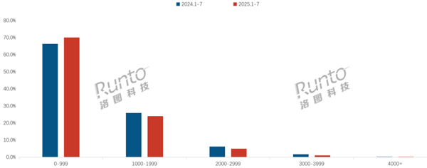 智能门锁线上均价跌破900元：千元以下占七成销量