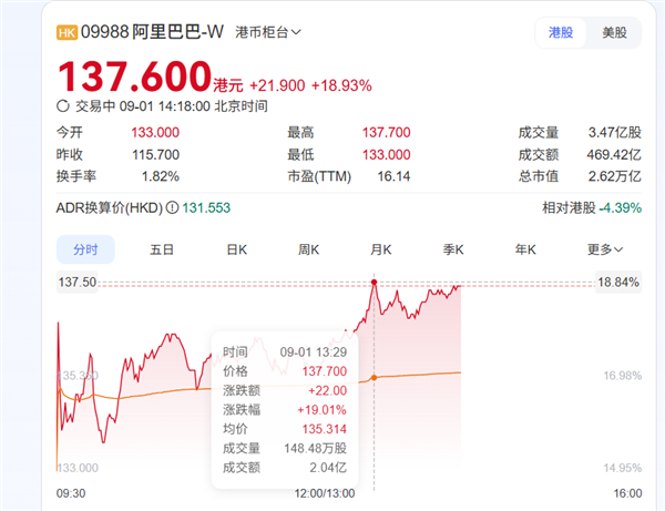 AI收入超预期 阿里巴巴港股单日大涨19%：市值达2.62万亿