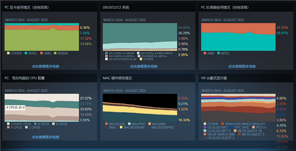 Steam玩家最爱配置：RTX 4060重回第一、未见RX 9000系列