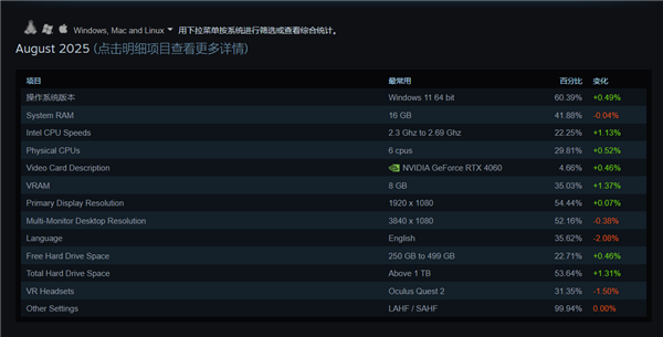 Steam玩家最爱配置：RTX 4060重回第一、未见RX 9000系列