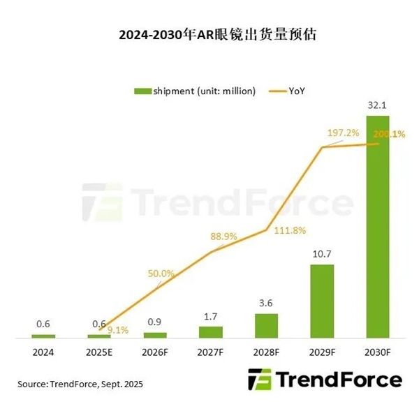 AR眼镜爆发前夜：2030年出货量将达3210万台 比今年暴增50倍