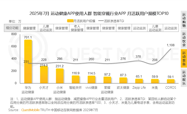 运动健康APP最新月活TOP20出炉：华为第一 是小米3倍