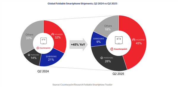 二季度折叠屏手机出货量排名:华为斩获45%份额 全球第一