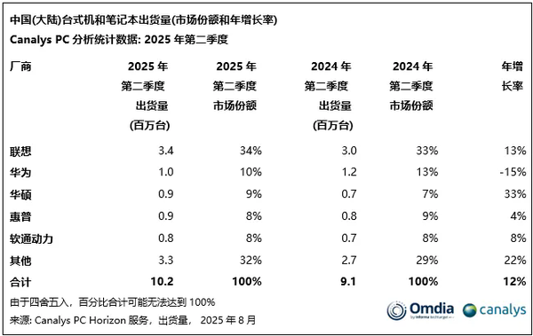 国内PC出货量联想坐稳第一：华为靠鸿蒙加速追赶中 体量差近3倍