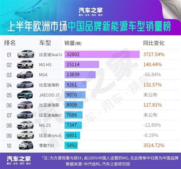 同比暴涨超300%！比亚迪拿下欧洲新能源中国车企第一 