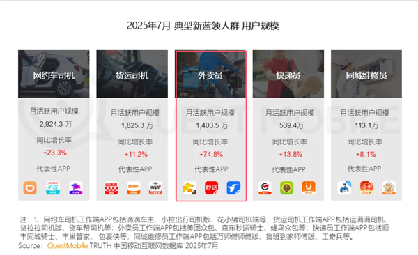 中国已有1400万外卖员 女骑手大增：每4人就有1名