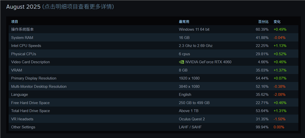 你达标了吗 Steam最新调查：6核CPU+32GB内存+1TB硬盘成PC游戏玩家主流配置