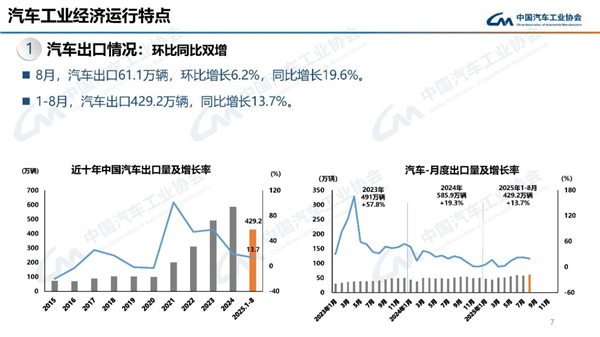 中汽协：2025年前八月整车出口比亚迪超上汽 晋升亚军