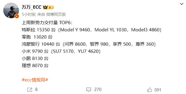 新势力周销榜单更新:小米接近万台超问界成亚军