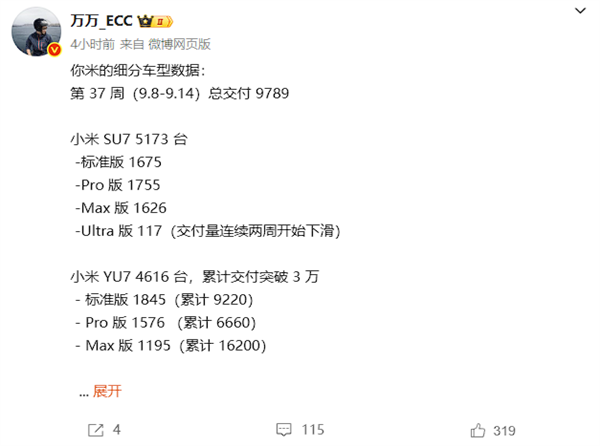 新势力周销榜单更新:小米接近万台超问界成亚军