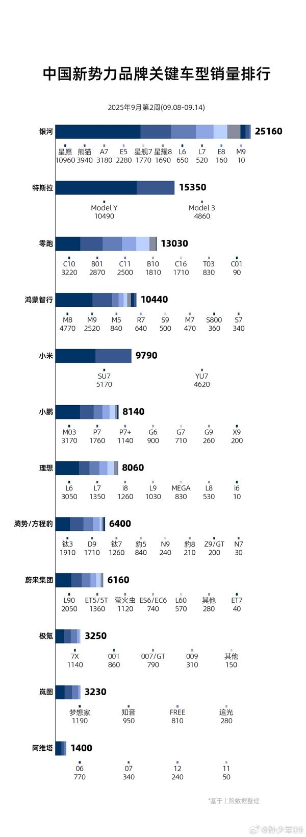 新势力周销榜单更新:小米接近万台超问界成亚军