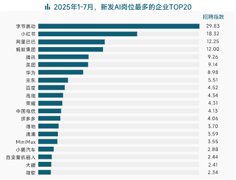 AI人才需求激增10倍 脉脉上过半应届生岗位月薪轻松超5万 背后趋势一目了然