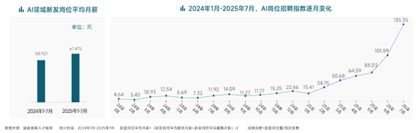 AI人才需求激增10倍 脉脉上过半应届生岗位月薪轻松超5万 背后趋势一目了然