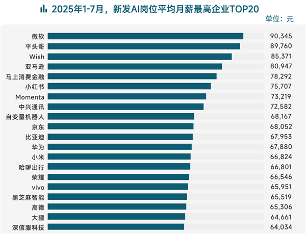 AI人才需求激增10倍 脉脉上过半应届生岗位月薪轻松超5万 背后趋势一目了然