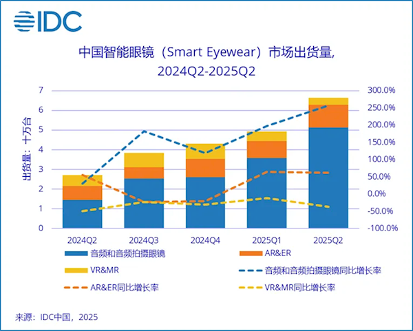小米AI眼镜立功 中国智能眼镜出货量大增145.5%