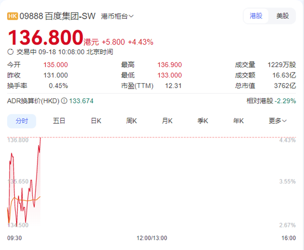 百度“突围”超猛：AI应用、自研昆仑芯片斩大单 获机构力挺 股价创新高
