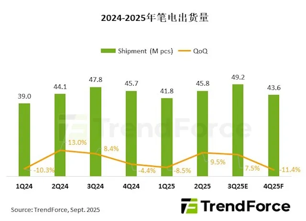 突破1.8亿台！2025笔记本电脑出货回暖背后 东南亚制造正在崛起