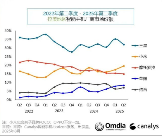 荣耀手机海外杀疯了！拉美市场大增70%：出货量290万破纪录