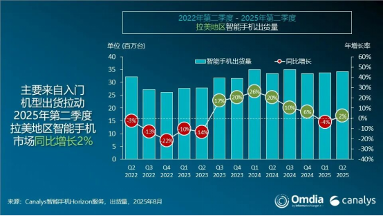 荣耀手机海外杀疯了！拉美市场大增70%：出货量290万破纪录
