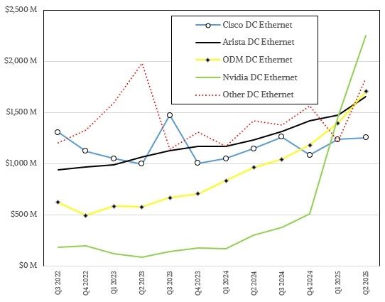 N卡网速真的快 NVIDIA网络芯片爆发式增长：已超越华为
