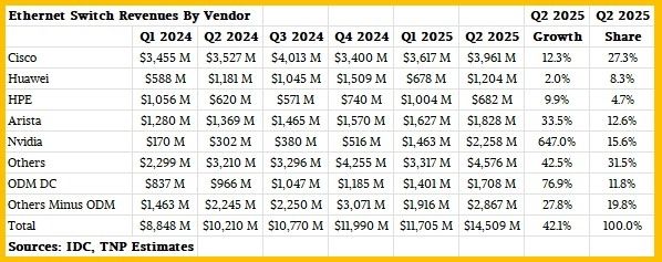 N卡网速真的快 NVIDIA网络芯片爆发式增长：已超越华为