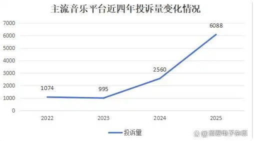自动续费成“老大难”！QQ音乐投诉增幅超200% 附快速关闭指南