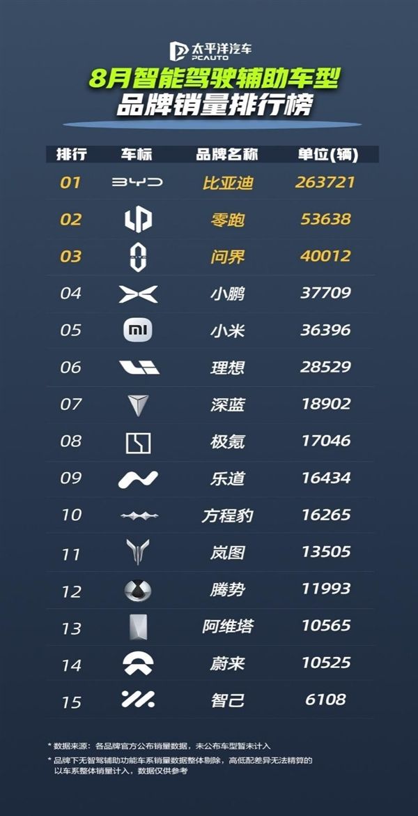 天神之眼成销量引擎！比亚迪1-8月销量破286万辆 蝉联全国车企销冠