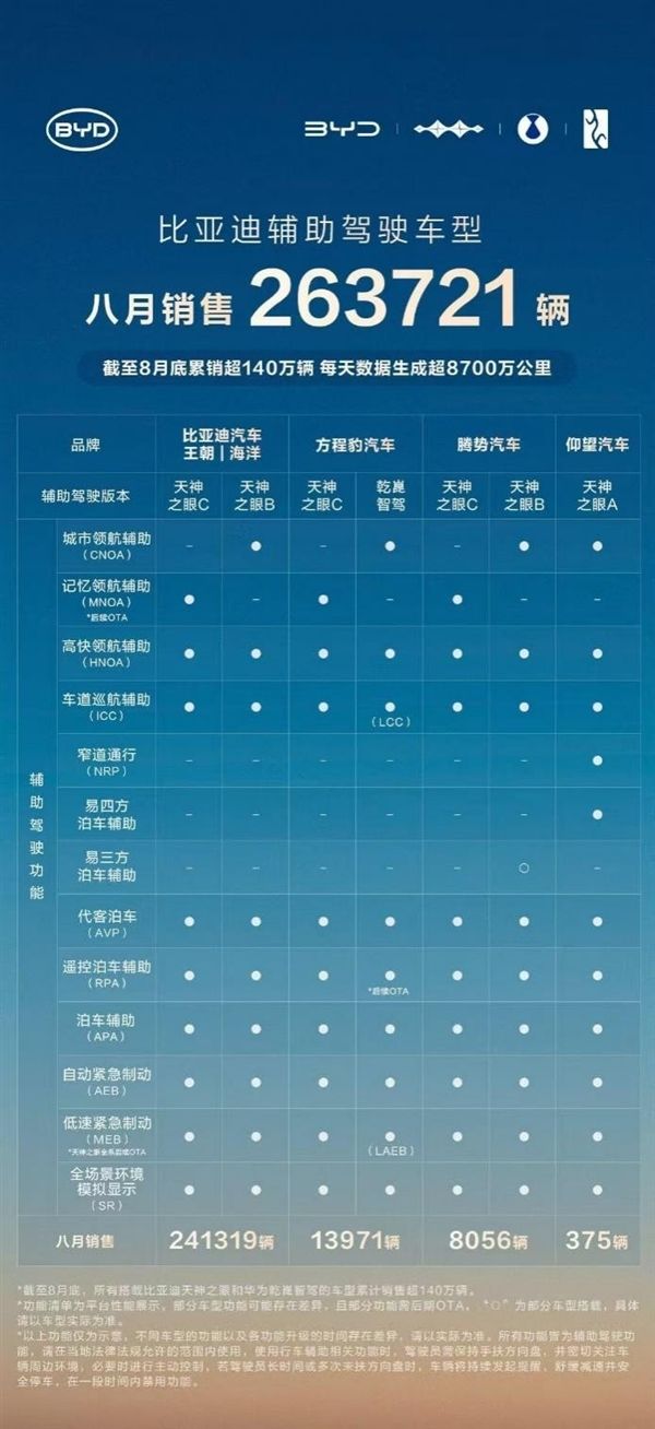 天神之眼成销量引擎！比亚迪1-8月销量破286万辆 蝉联全国车企销冠