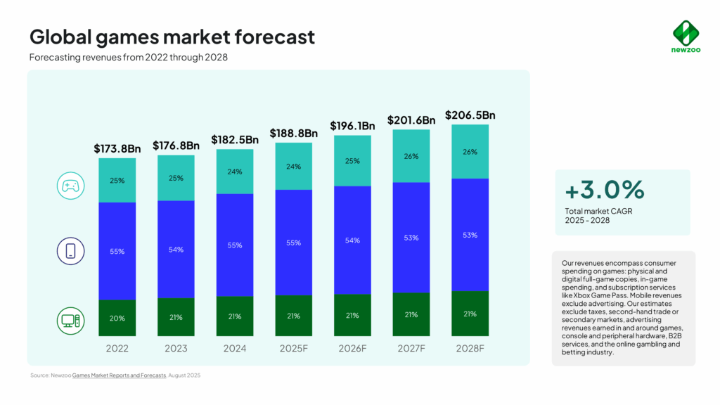 Newzoo：2025年全球游戏市场收入将达到1888亿美元(图4)