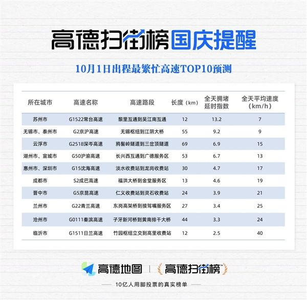高德扫街榜发布国庆出行提醒：今天4点首波高峰 最繁忙高速TOP10出炉 