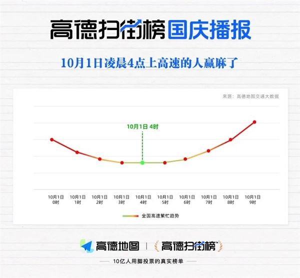 国庆首日全国十大繁忙高速服务区中 广东占8席 凌晨4点上高速的人赢麻了