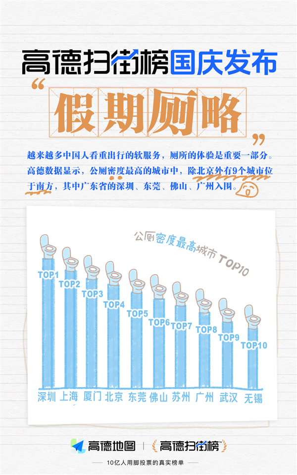 每天下午3点如厕高峰!高德扫街榜发布假期“厕略”:北京公厕最多 成都最忙