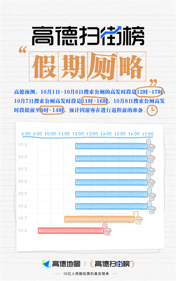 每天下午3点如厕高峰!高德扫街榜发布假期“厕略”:北京公厕最多 成都最忙