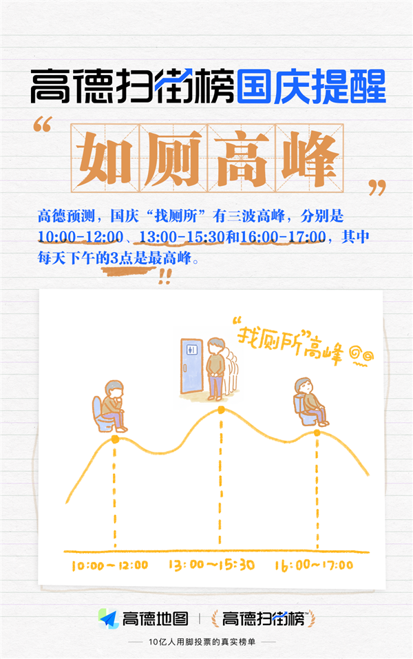 每天下午3点如厕高峰!高德扫街榜发布假期“厕略”:北京公厕最多 成都最忙