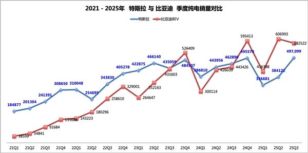 比亚迪纯电销量全面超越特斯拉 2025年已超近40万辆