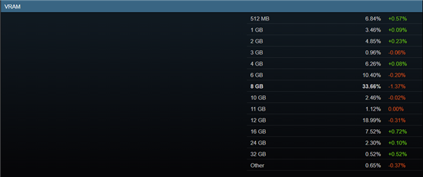 Steam最新硬件调查：AMD CPU份额创新高！8GB显卡越来越少