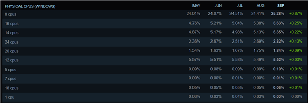 Steam最新硬件调查：AMD CPU份额创新高！8GB显卡越来越少