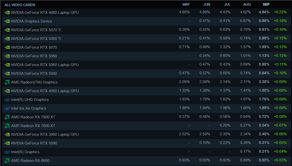 Steam最新硬件调查：AMD CPU份额创新高！8GB显卡越来越少