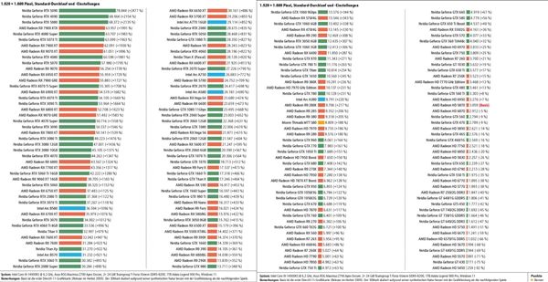 史上最大规模显卡评测！2009至2025年180款GPU大对比：RTX 5090比HD 5870快2477%