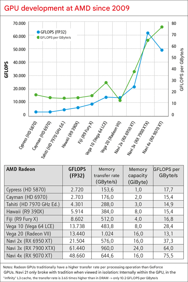 史上最大规模显卡评测！2009至2025年180款GPU大对比：RTX 5090比HD 5870快2477%