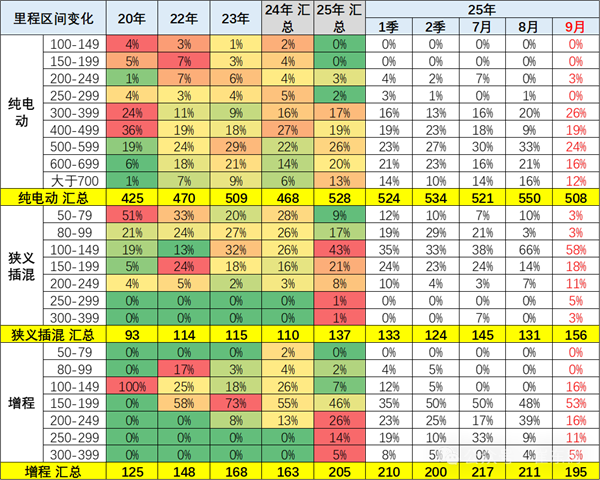 2025年中国电动车平均续航528公里 相比5年前已提升100公里